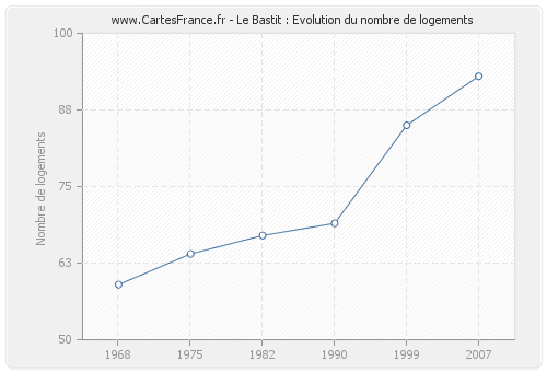 Le Bastit : Evolution du nombre de logements